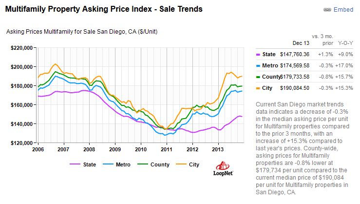 San Diego Apartment Market Trends